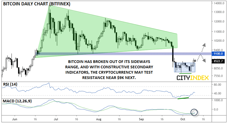 BTC diario