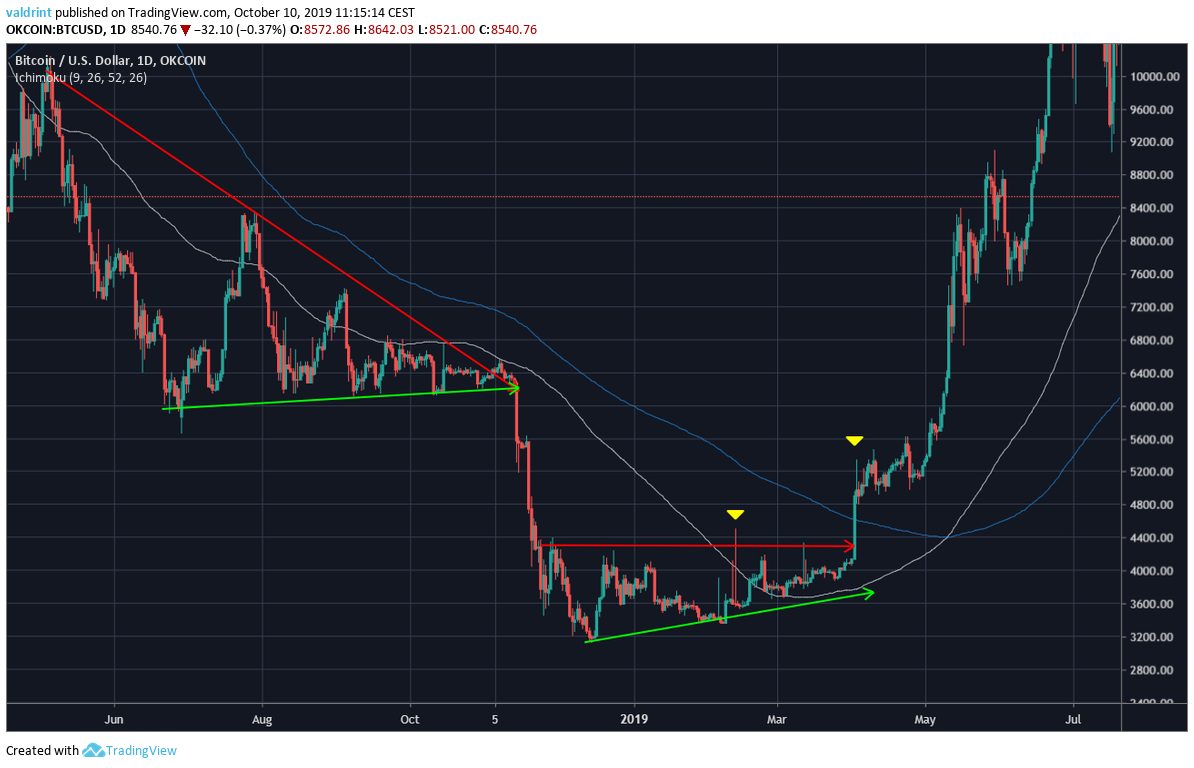 Wykres dzienny BTC/USD