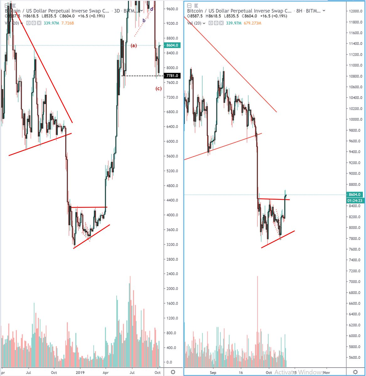 Gráfico BTC/USD