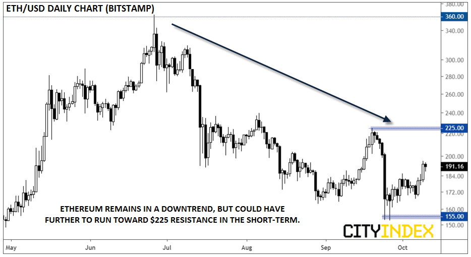 ETH/USD diario