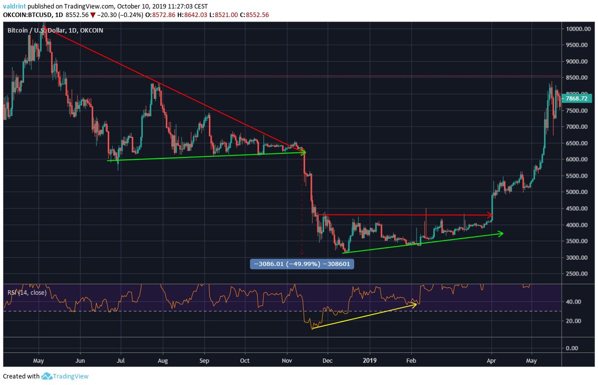 Gráfico diario DE BTC/USD