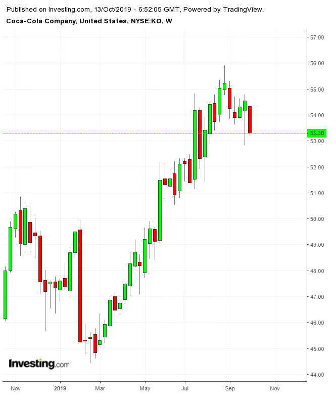 Coca-Cola Semanal TTM