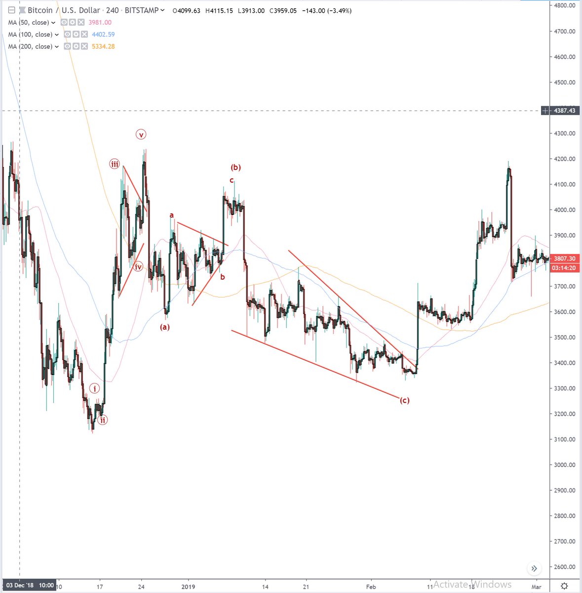 Gráfico mínimo BTC/USD 240