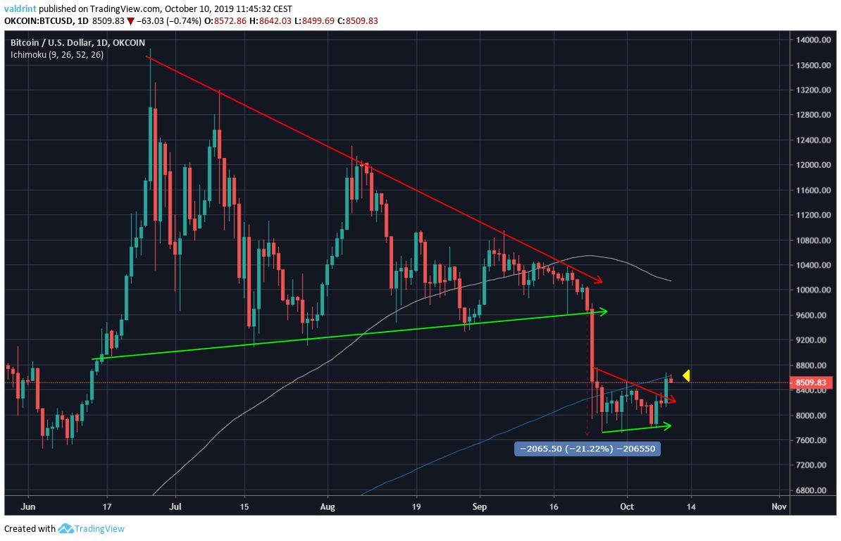 Gráfico diario DE BTC/USD