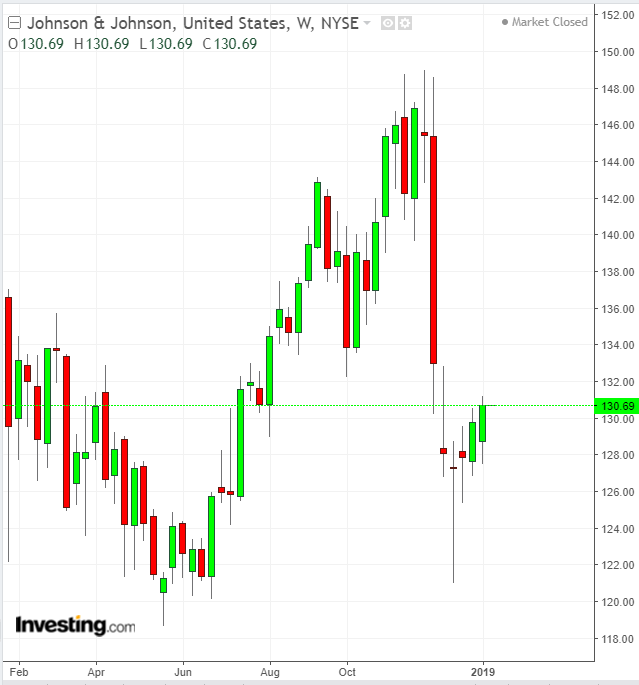 JNJ Weekly TTM