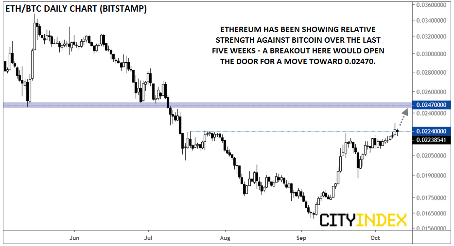 Codziennie ETH/BTC