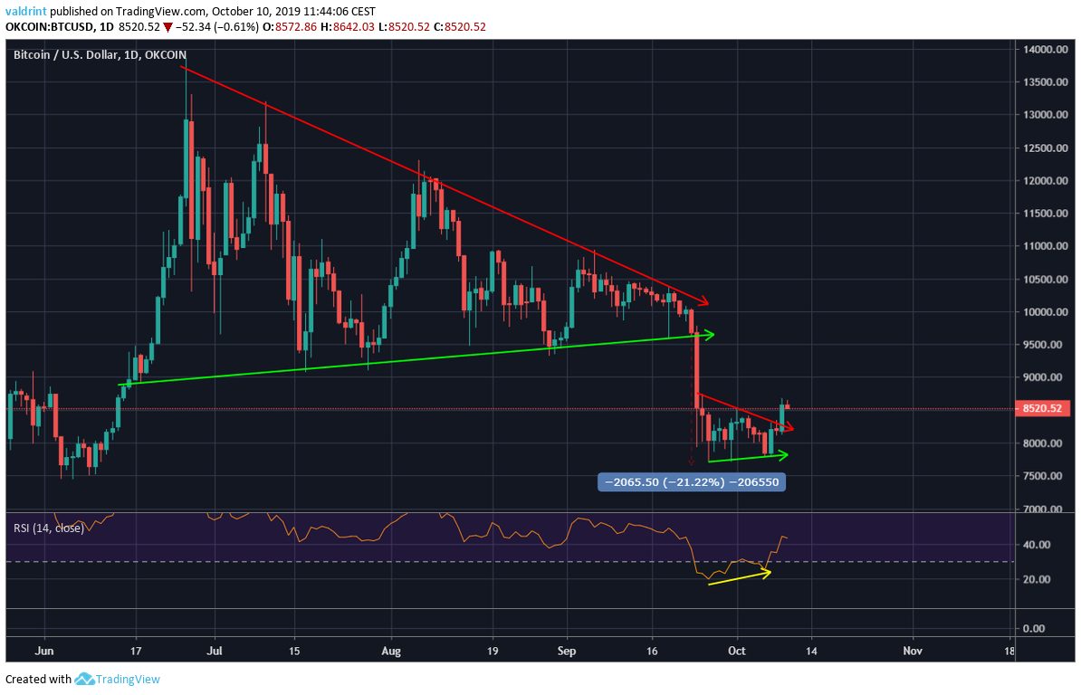 Gráfico diario DE BTC/USD