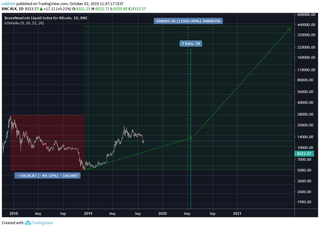 Premio BTC