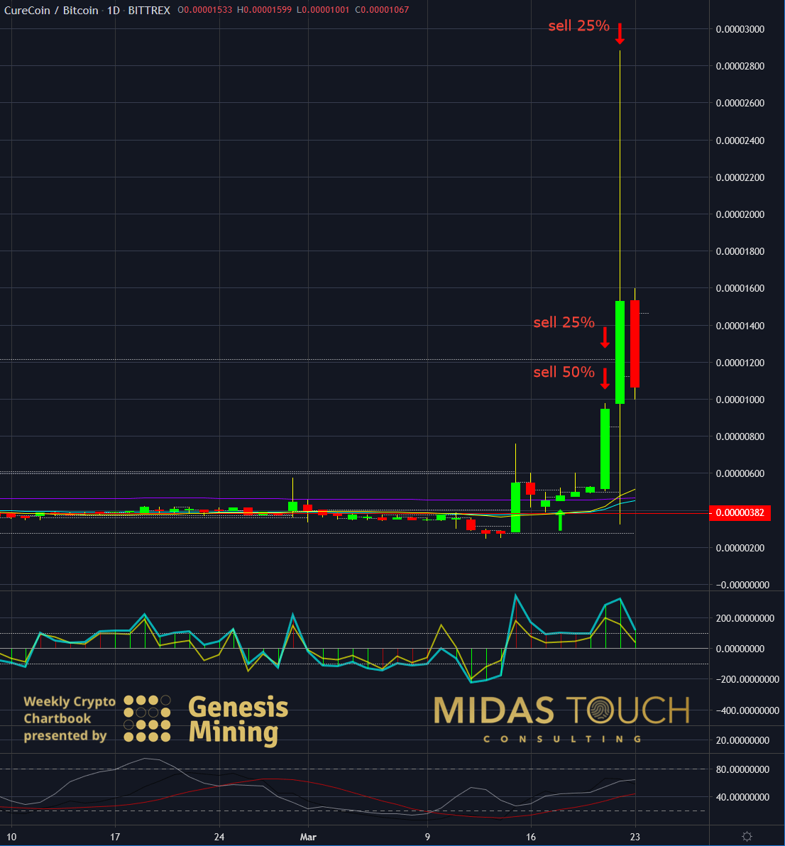 CUREBTC Tages-Chart