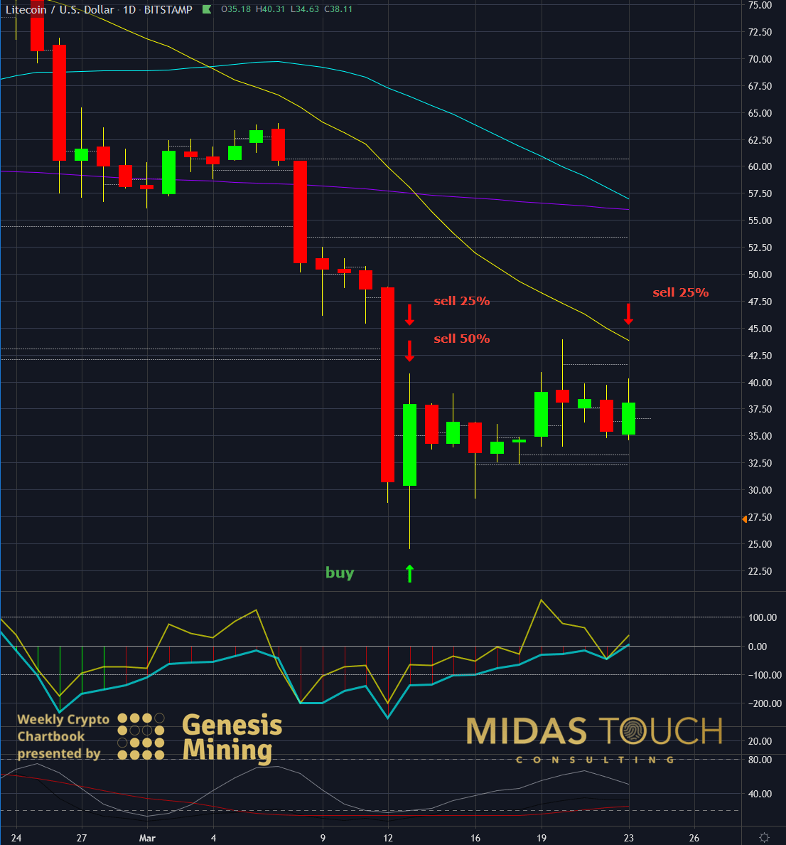 LTCUSD Tages-Chart