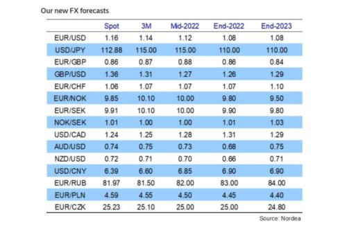 Nordea sieht EUR/USD bis Ende nächsten Jahres auf 1,08 gesunken Um Investing.com