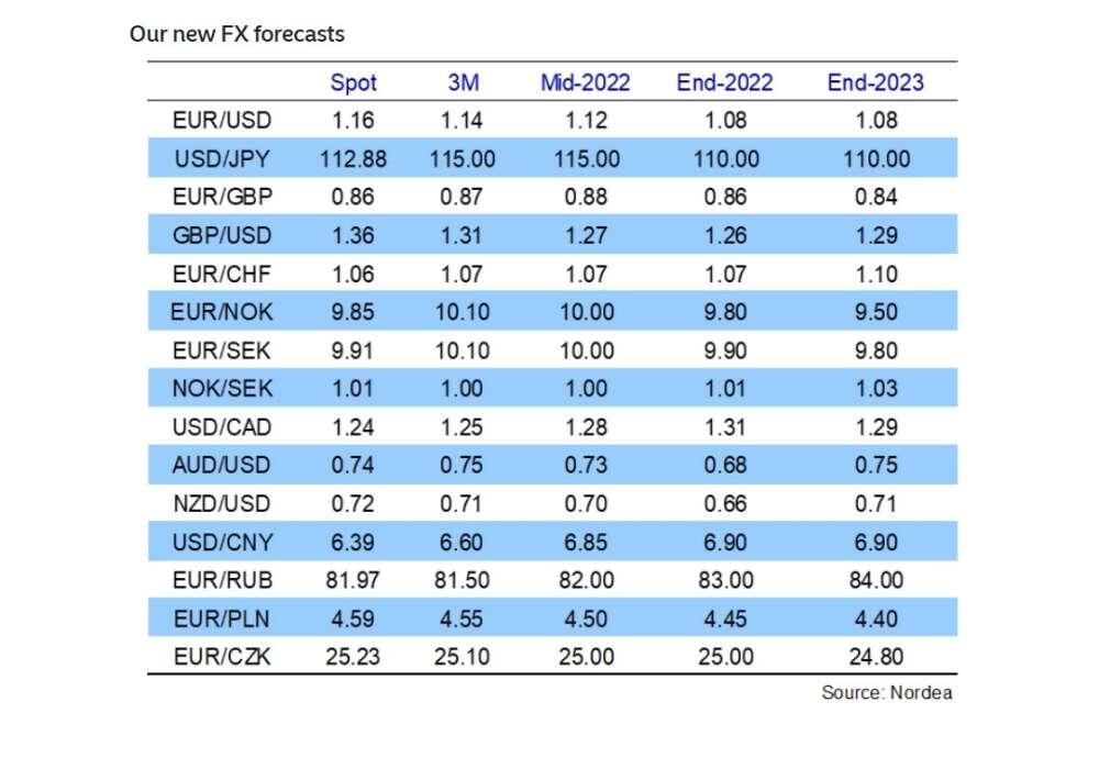 Nordea widzi EUR / USD spadochron do 1,08 do końca przyszłego roku przez Investing.com