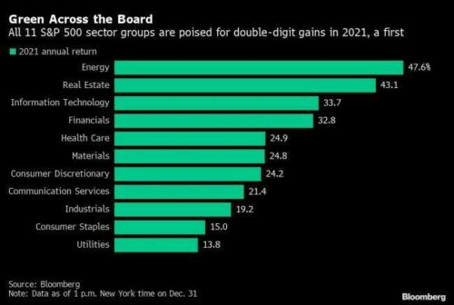 Zum ersten Mal beenden alle 11 S & P 500-Sektoren das Jahr doppelte Ziffern von Bloomberg