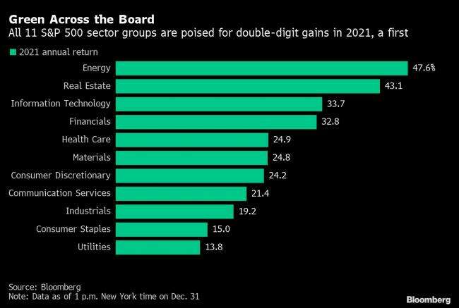 Por primera vez, los 11 sectores de 11 S & P 500 terminan los dígitos de dos dígitos de Bloomberg